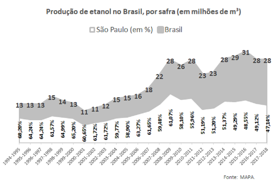 Gráfico de produção total de Etanol no Brasil